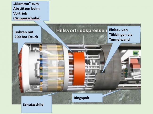 Systemdarstellung einer Tunnelbohrmaschine